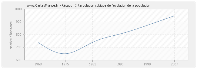 Rétaud : Interpolation cubique de l'évolution de la population