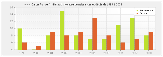 Rétaud : Nombre de naissances et décès de 1999 à 2008