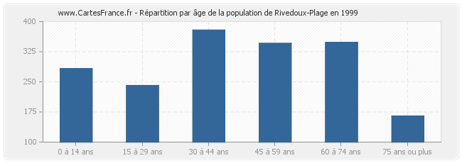 Répartition par âge de la population de Rivedoux-Plage en 1999