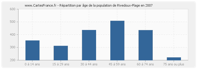 Répartition par âge de la population de Rivedoux-Plage en 2007