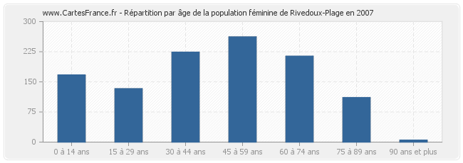 Répartition par âge de la population féminine de Rivedoux-Plage en 2007