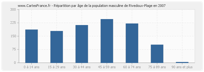 Répartition par âge de la population masculine de Rivedoux-Plage en 2007
