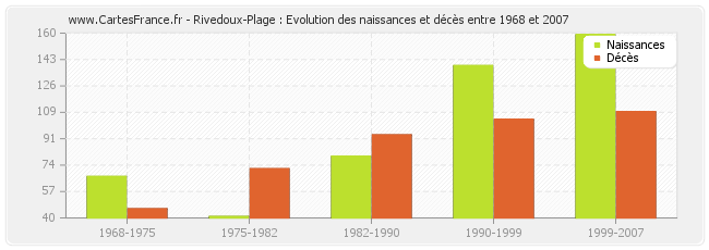 Rivedoux-Plage : Evolution des naissances et décès entre 1968 et 2007