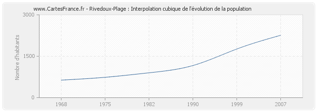 Rivedoux-Plage : Interpolation cubique de l'évolution de la population