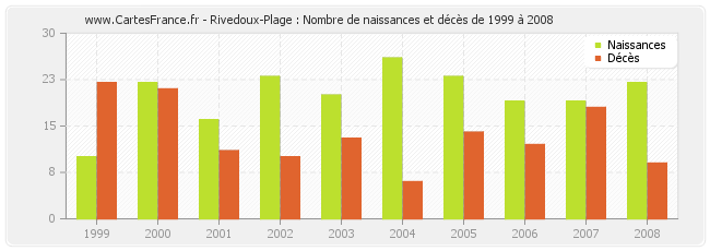 Rivedoux-Plage : Nombre de naissances et décès de 1999 à 2008