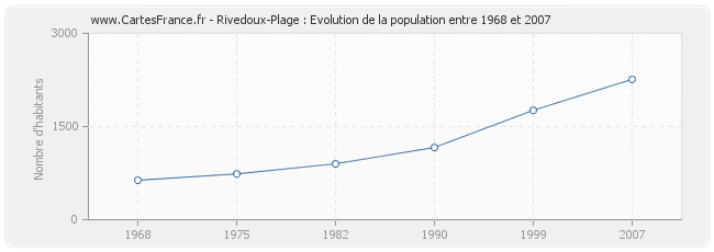 Population Rivedoux-Plage