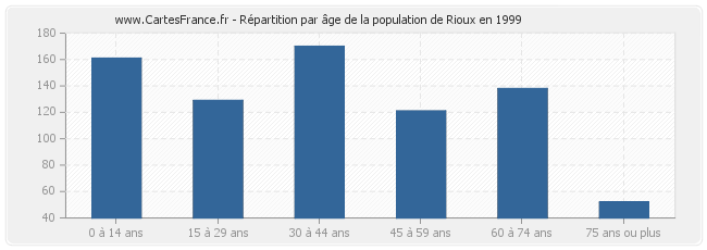 Répartition par âge de la population de Rioux en 1999