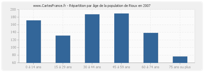 Répartition par âge de la population de Rioux en 2007