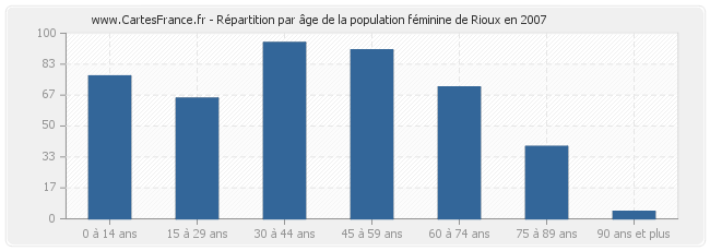 Répartition par âge de la population féminine de Rioux en 2007
