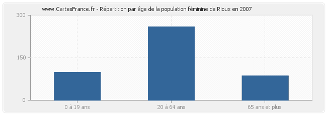 Répartition par âge de la population féminine de Rioux en 2007