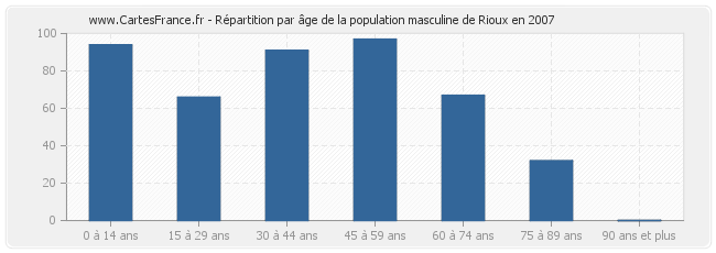 Répartition par âge de la population masculine de Rioux en 2007