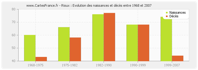Rioux : Evolution des naissances et décès entre 1968 et 2007