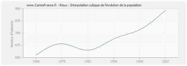 Rioux : Interpolation cubique de l'évolution de la population