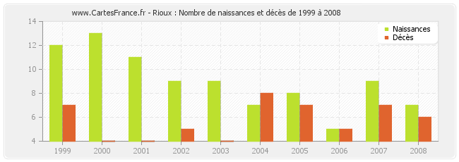 Rioux : Nombre de naissances et décès de 1999 à 2008