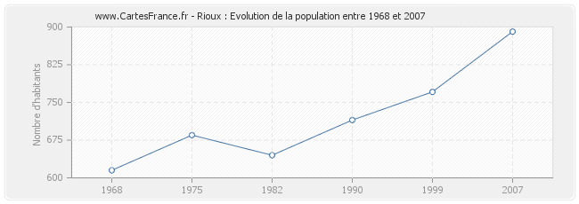 Population Rioux
