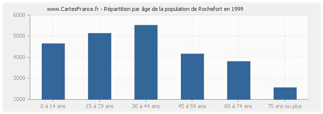 Répartition par âge de la population de Rochefort en 1999