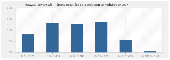 Répartition par âge de la population de Rochefort en 2007