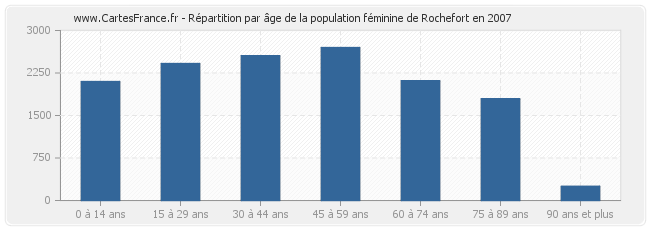 Répartition par âge de la population féminine de Rochefort en 2007