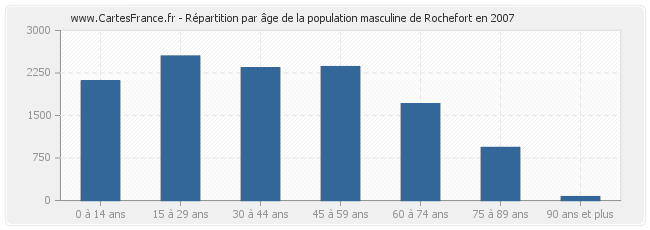 Répartition par âge de la population masculine de Rochefort en 2007