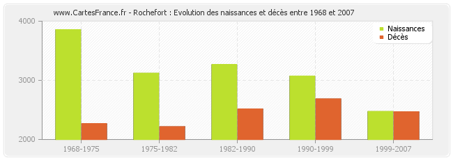 Rochefort : Evolution des naissances et décès entre 1968 et 2007