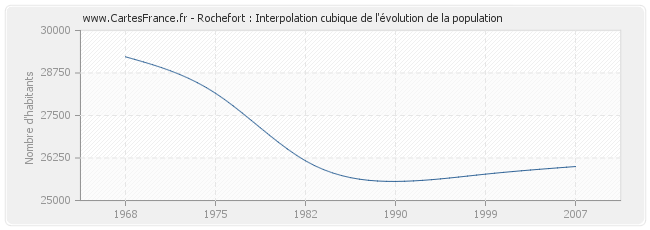 Rochefort : Interpolation cubique de l'évolution de la population