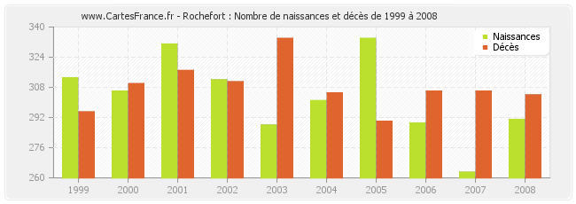 Rochefort : Nombre de naissances et décès de 1999 à 2008