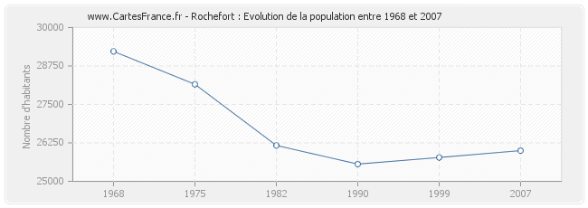 Population Rochefort