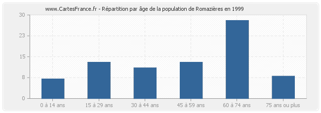 Répartition par âge de la population de Romazières en 1999