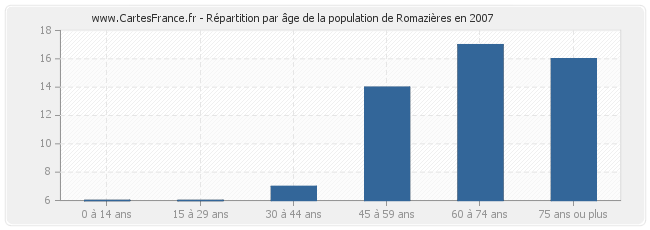 Répartition par âge de la population de Romazières en 2007