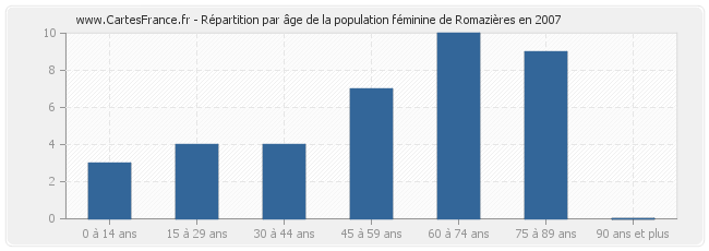 Répartition par âge de la population féminine de Romazières en 2007