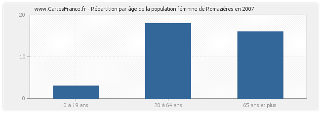 Répartition par âge de la population féminine de Romazières en 2007