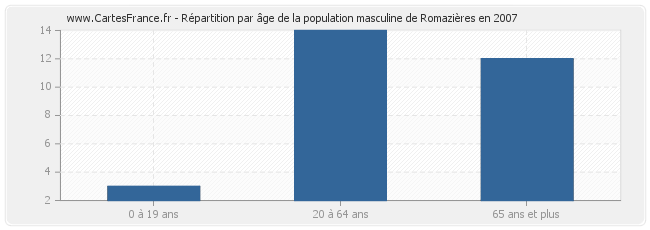 Répartition par âge de la population masculine de Romazières en 2007