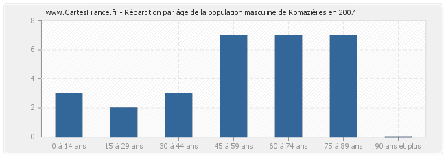 Répartition par âge de la population masculine de Romazières en 2007