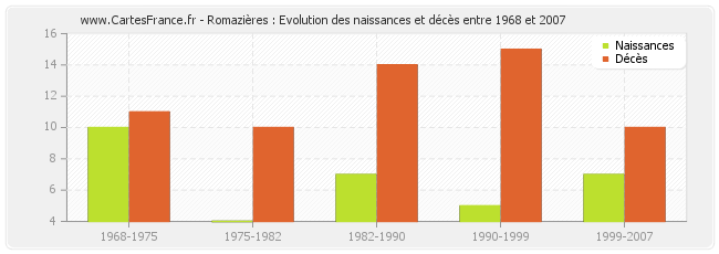 Romazières : Evolution des naissances et décès entre 1968 et 2007
