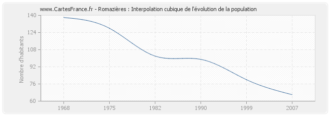 Romazières : Interpolation cubique de l'évolution de la population