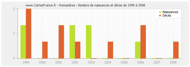 Romazières : Nombre de naissances et décès de 1999 à 2008