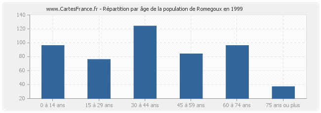 Répartition par âge de la population de Romegoux en 1999