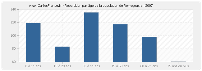Répartition par âge de la population de Romegoux en 2007