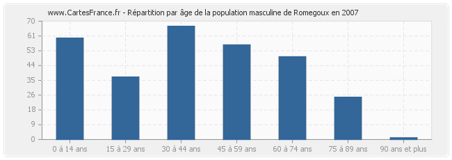 Répartition par âge de la population masculine de Romegoux en 2007