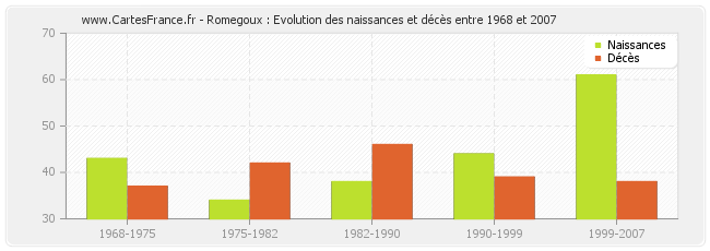 Romegoux : Evolution des naissances et décès entre 1968 et 2007
