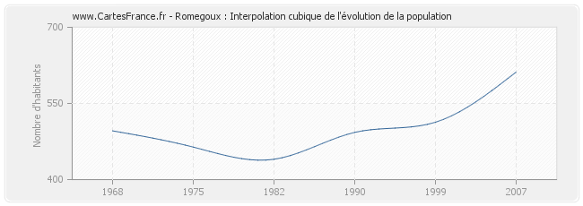 Romegoux : Interpolation cubique de l'évolution de la population