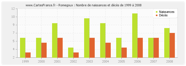 Romegoux : Nombre de naissances et décès de 1999 à 2008