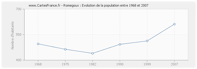 Population Romegoux