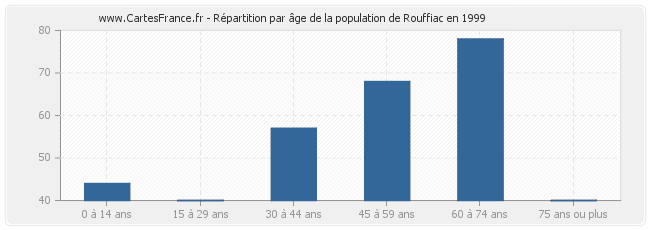 Répartition par âge de la population de Rouffiac en 1999