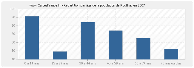 Répartition par âge de la population de Rouffiac en 2007