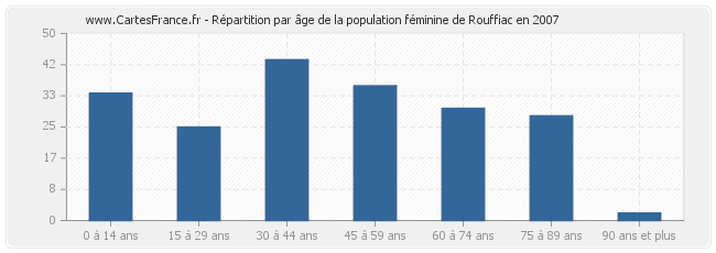 Répartition par âge de la population féminine de Rouffiac en 2007