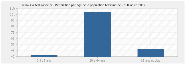 Répartition par âge de la population féminine de Rouffiac en 2007