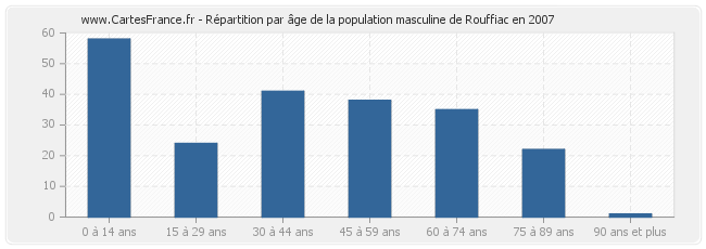 Répartition par âge de la population masculine de Rouffiac en 2007