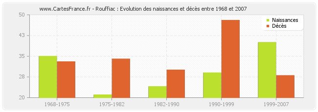 Rouffiac : Evolution des naissances et décès entre 1968 et 2007