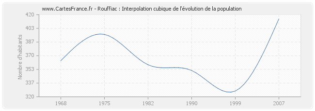 Rouffiac : Interpolation cubique de l'évolution de la population